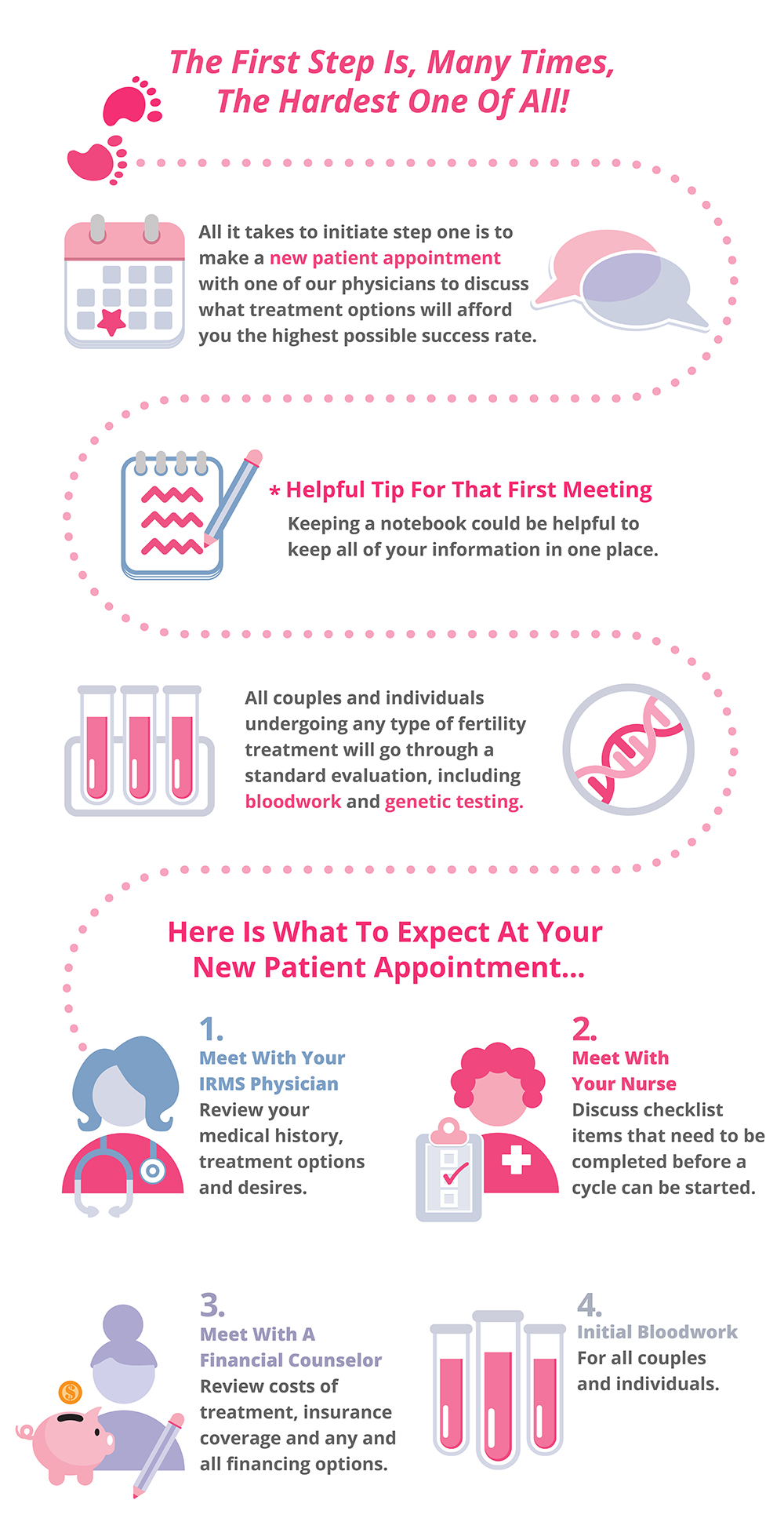 First Steps In Female Infertility Treatment Irms 3850